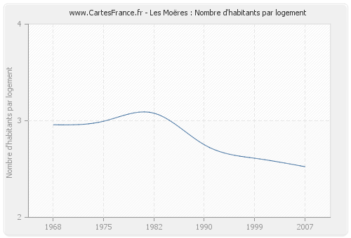 Les Moëres : Nombre d'habitants par logement